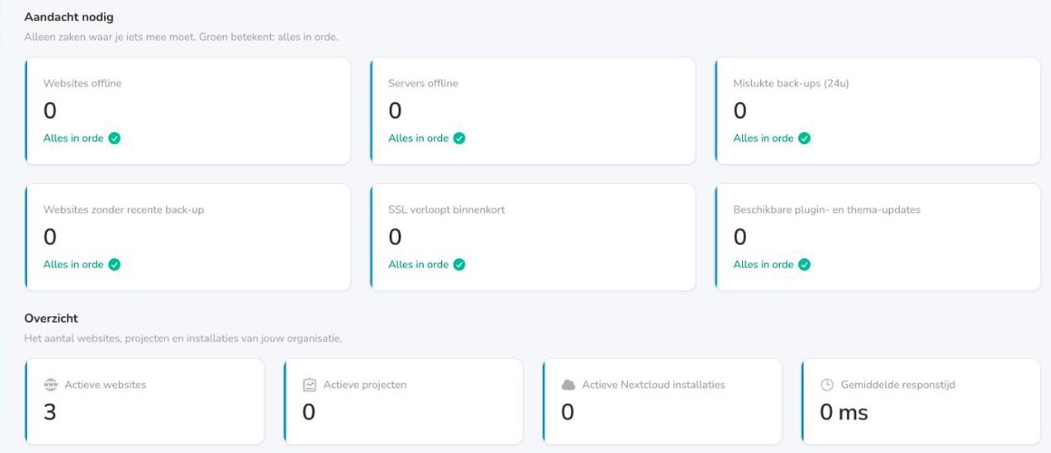 Het SitesMonkey-dashboard met het blok Aandacht nodig: websites offline, servers offline, mislukte back-ups, websites zonder recente back-up, SSL dat binnenkort verloopt en beschikbare plugin- en thema-updates, allemaal op nul en groen